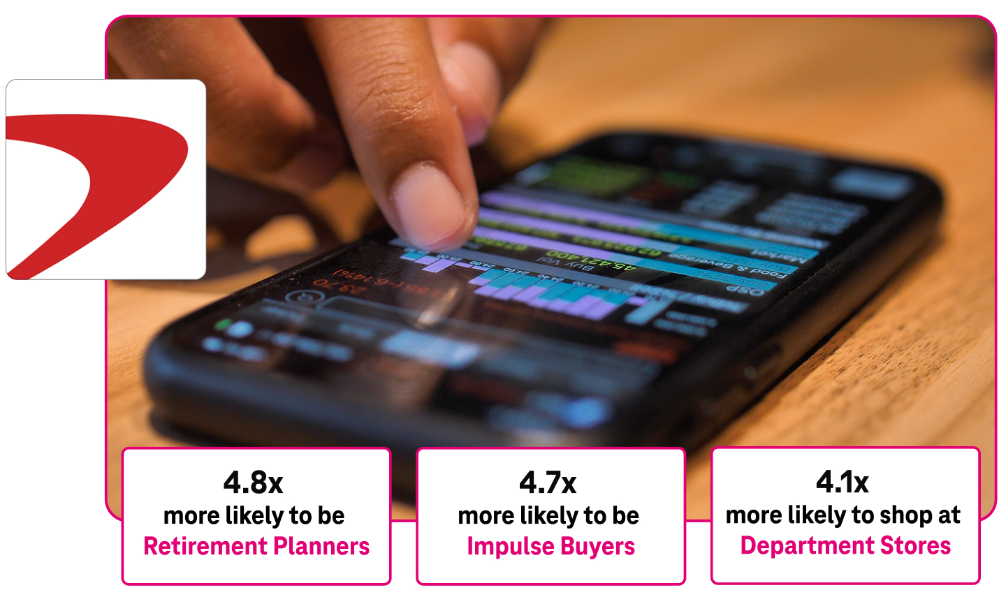 Customers who manage their finances with Capital One are 4.8 times more likely to be Retirement Planners; 4.7 times more likely to be Impulse Buyers; and 4.1 times more likely to shop at Department Stores. Here, a person uses a financial services app on their smartphone.