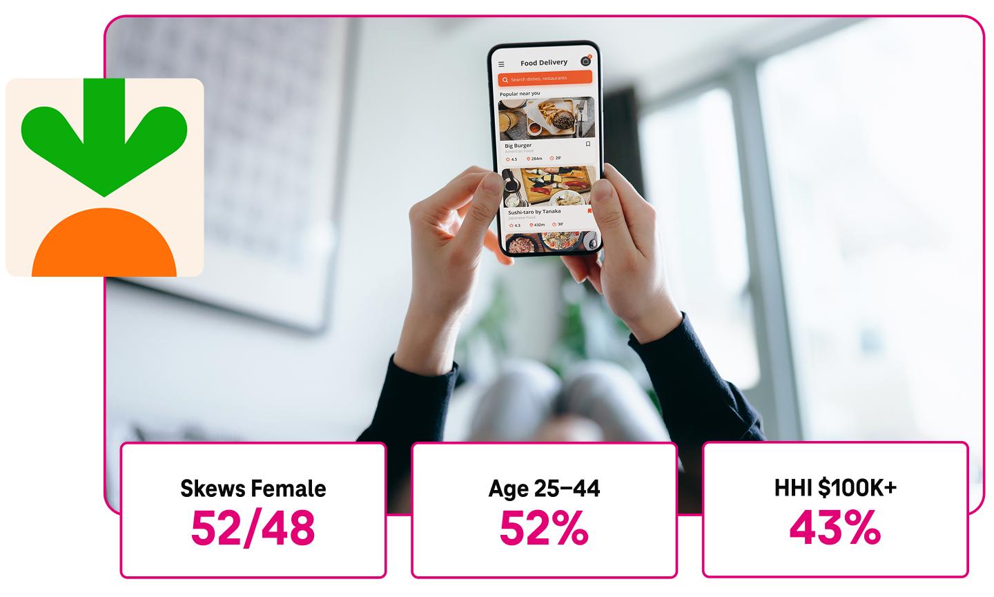 Customers who order food with Instacart are 52 percent female and 48 percent male. 52 percent are aged 25 to 44. And 43 percent have a household income over 100,000 dollars. Here, a person looks at the Instacart app on their phone screen.