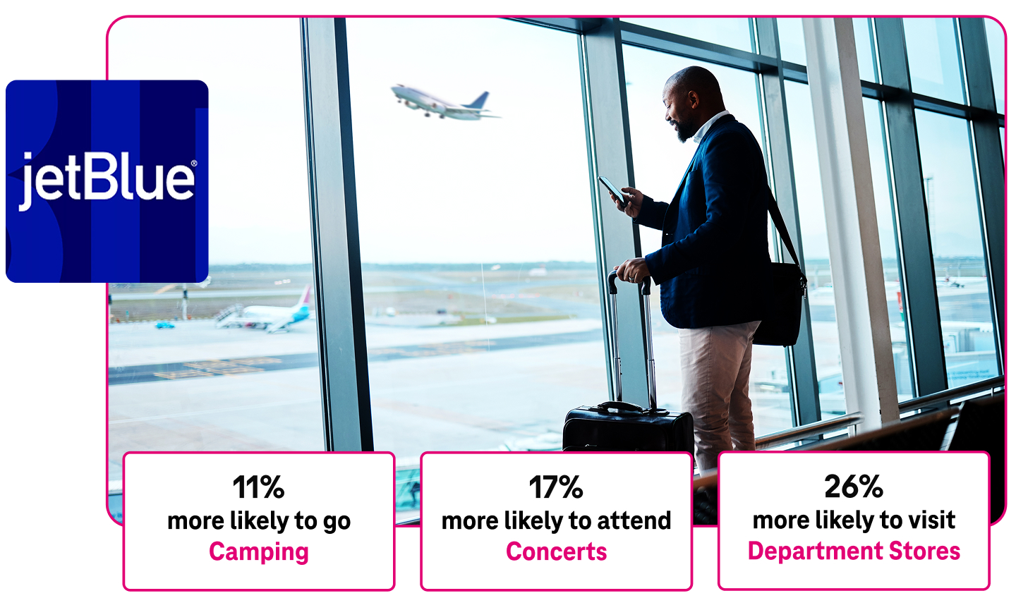 Customers who book travel with JetBlue are 11 percent more likely to go camping; 17 percent more likely to attend concerts, and 26 percent more likely to visit department stores. Here, a man checks his phone at the airport.
