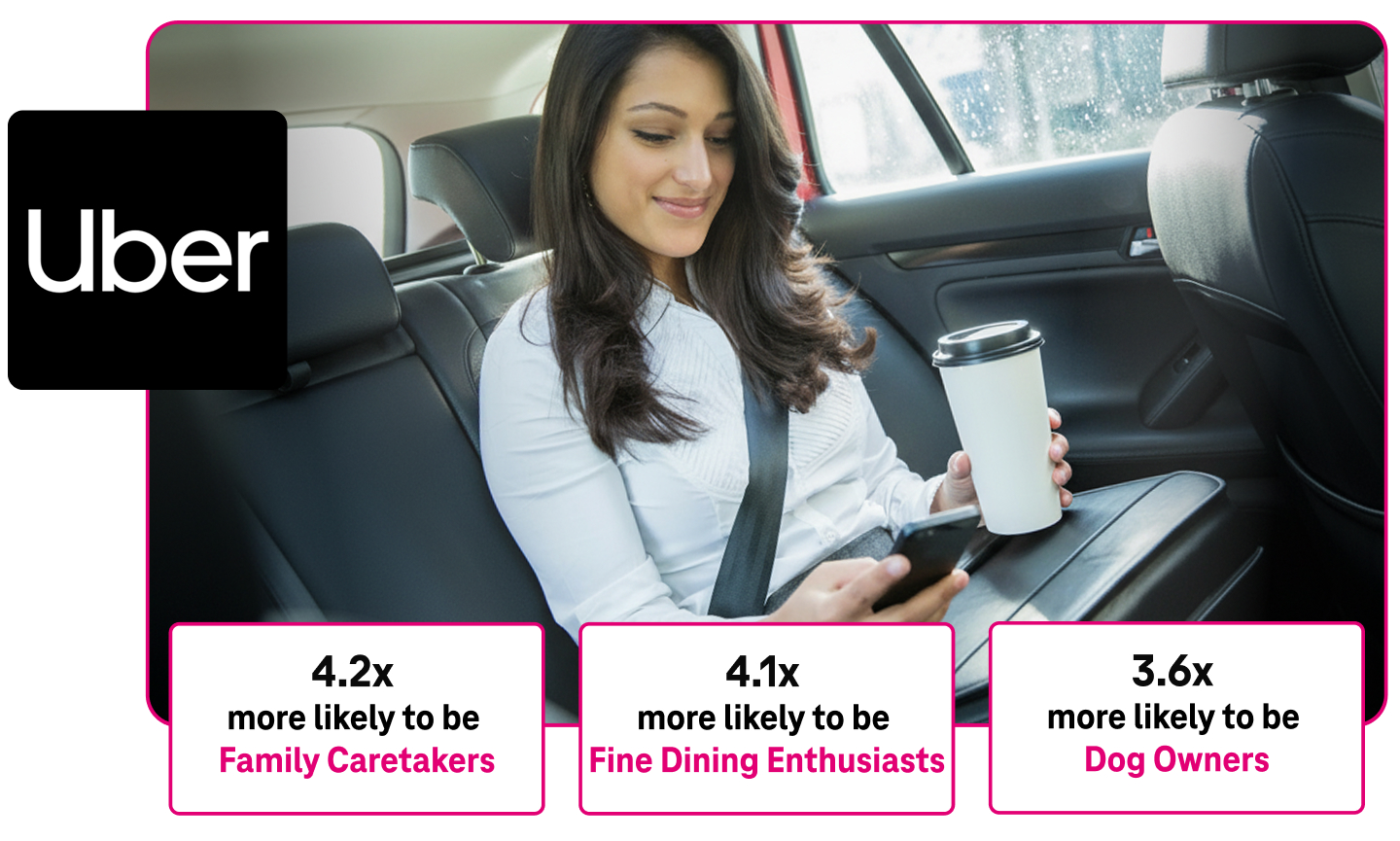 Customers who request rides with Uber are 4.2 times more likely to be Family Caretakers;  4.1 times more likely to be Fine Dining Enthusiasts; and 3.6 times more likely to be   Dog Owners. Here, a person rides in the back seat of a car as they check their smartphone.